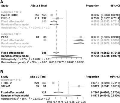 The optimal first-line treatment for patients with left-sided RAS wild-type metastatic colorectal cancer: Double-drug regimen or triple-drug regimen therapy